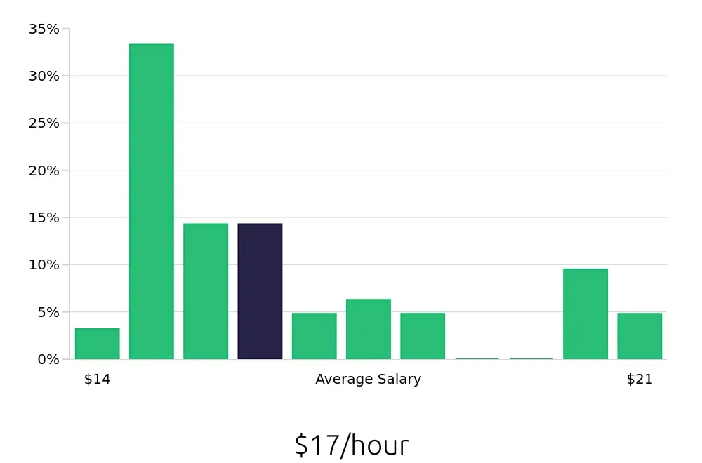 Graph depicting the hourly salary distribution for Phlebotomist jobs in Brooksville, FL, showing an average salary of $17 with varying distribution percentages across salary ranges.