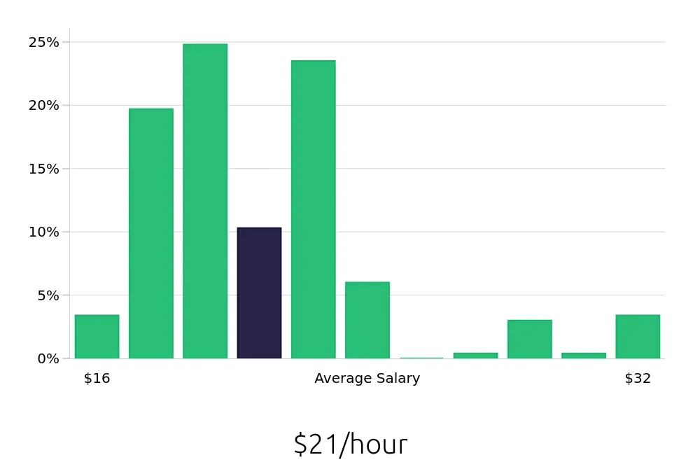Graph depicting the hourly salary distribution for Phlebotomist jobs in Buffalo, NY, showing an average salary of $21 with varying distribution percentages across salary ranges.