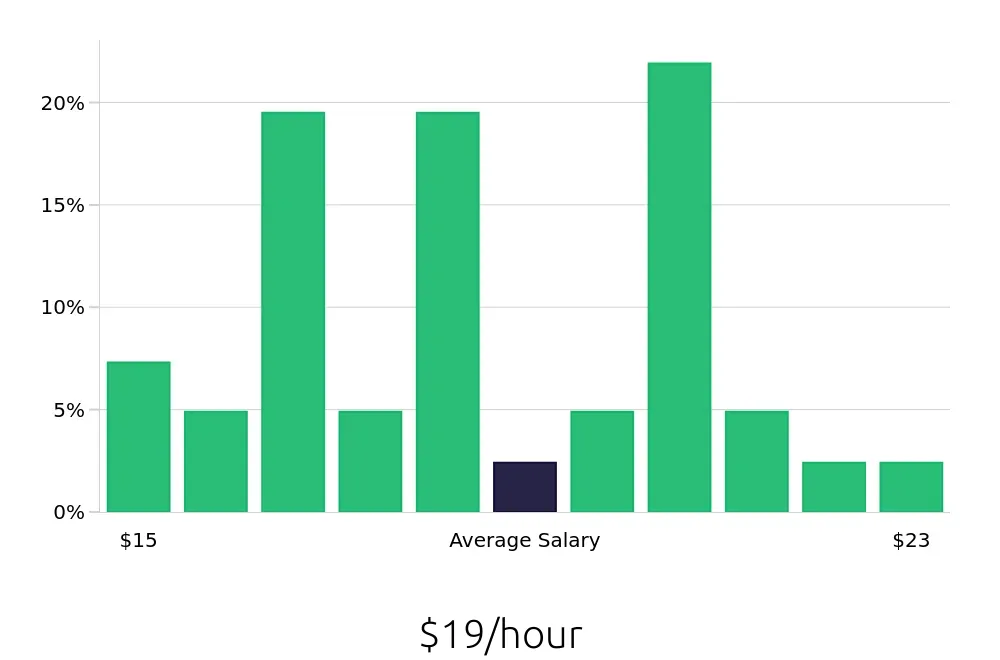 Graph depicting the hourly salary distribution for Phlebotomist jobs in Chapel Hill, NC, showing an average salary of $19 with varying distribution percentages across salary ranges.