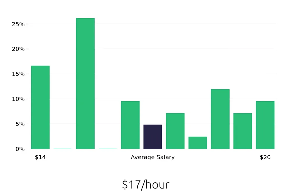 Graph depicting the hourly salary distribution for Phlebotomist jobs in Chillicothe, OH, showing an average salary of $17 with varying distribution percentages across salary ranges.