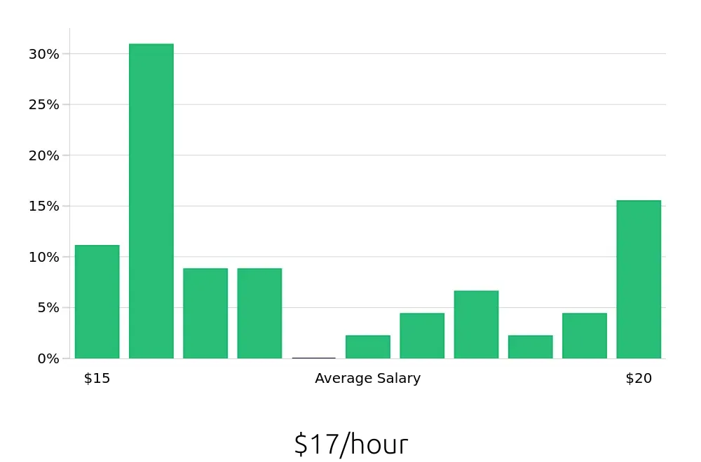 Graph depicting the hourly salary distribution for Phlebotomist jobs in College Station, TX, showing an average salary of $17 with varying distribution percentages across salary ranges.