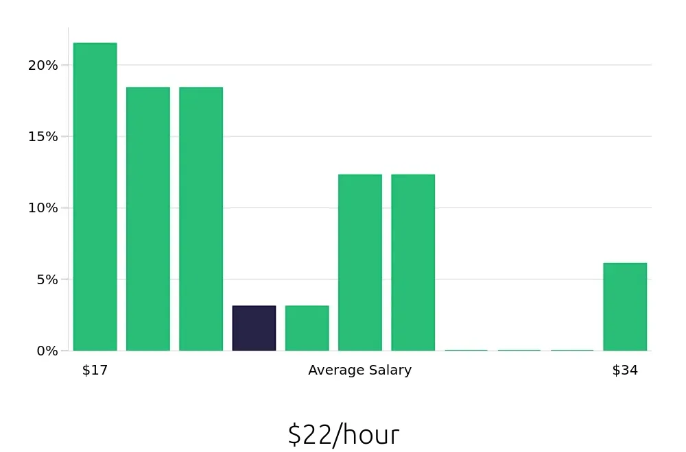 Graph depicting the hourly salary distribution for Phlebotomist jobs in Coon Rapids, MN, showing an average salary of $22 with varying distribution percentages across salary ranges.