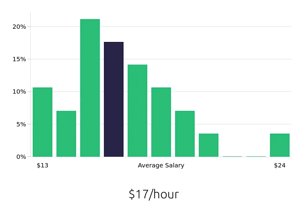 Graph depicting the hourly salary distribution for Phlebotomist jobs in Cullman, AL, showing an average salary of $17 with varying distribution percentages across salary ranges.