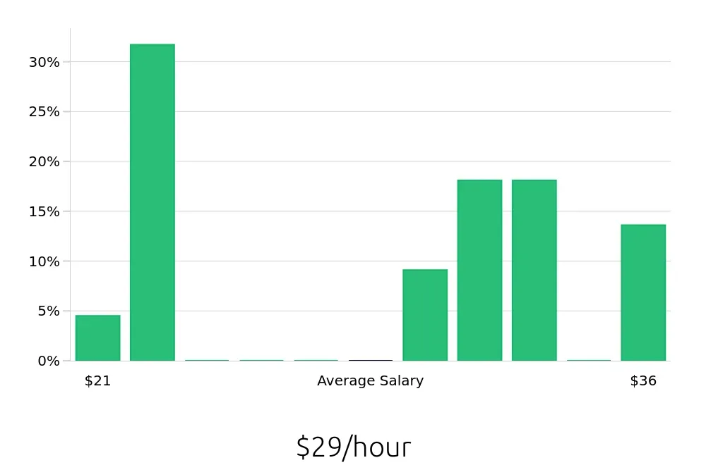 Graph depicting the hourly salary distribution for Phlebotomist jobs in Davis, CA, showing an average salary of $29 with varying distribution percentages across salary ranges.