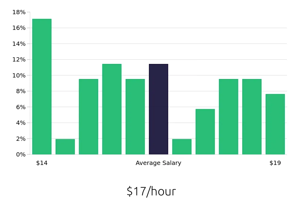 Graph depicting the hourly salary distribution for Phlebotomist jobs in Edmond, OK, showing an average salary of $17 with varying distribution percentages across salary ranges.