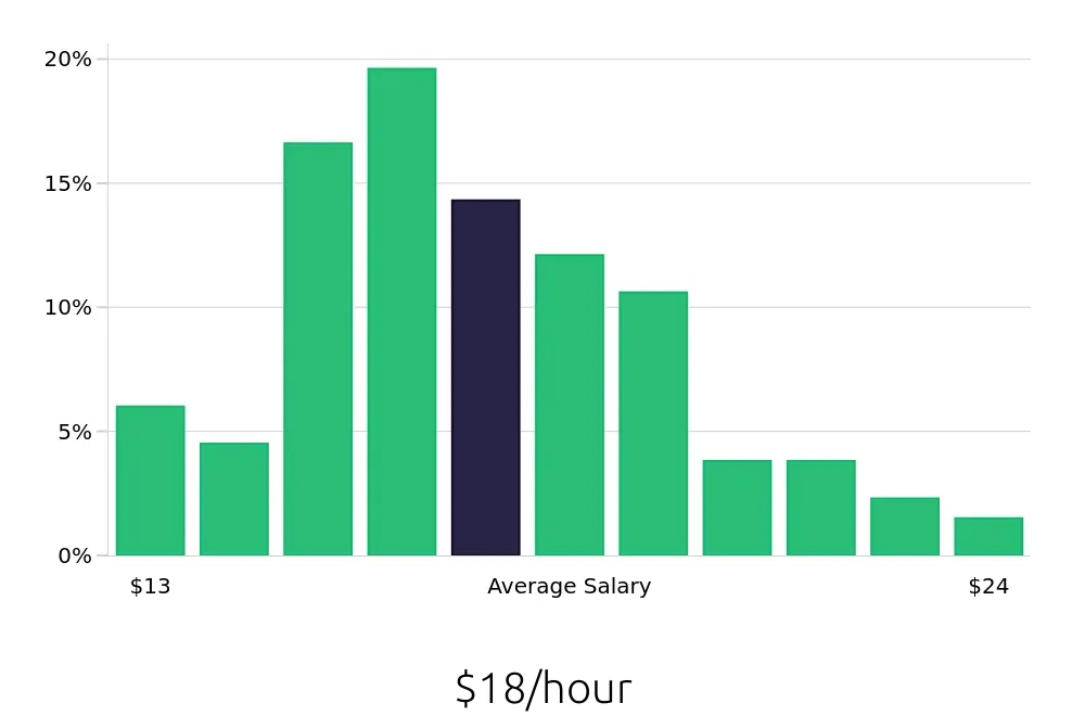 Graph depicting the hourly salary distribution for Phlebotomist jobs in Fayetteville, NC, showing an average salary of $18 with varying distribution percentages across salary ranges.