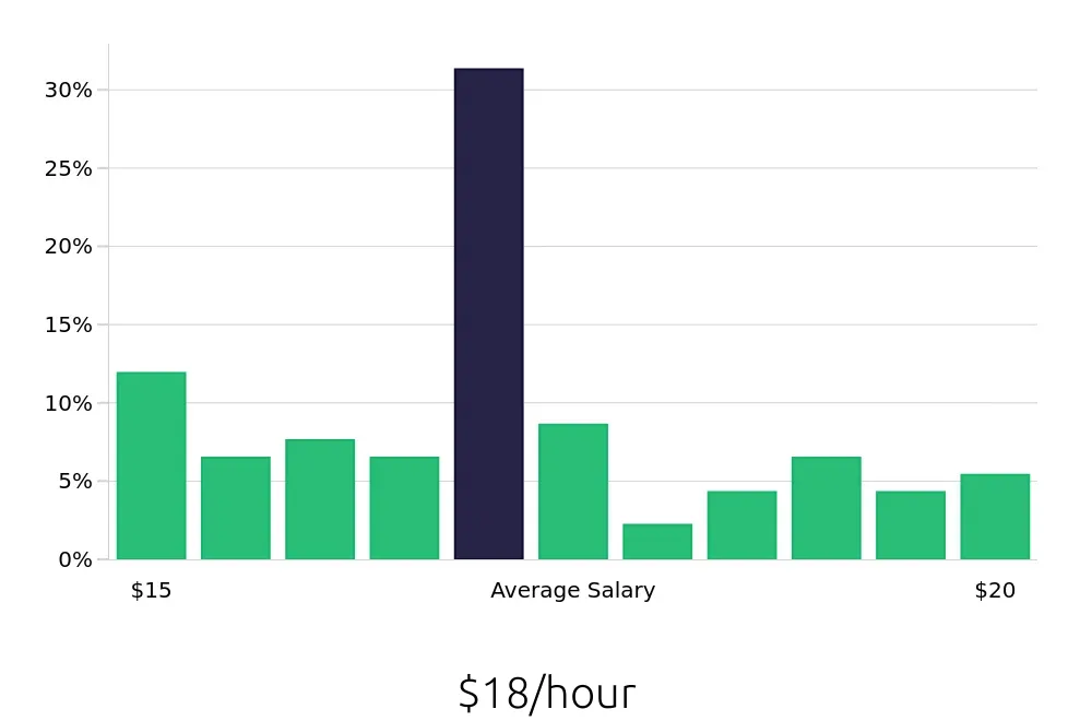 Graph depicting the hourly salary distribution for Phlebotomist jobs in Findlay, OH, showing an average salary of $18 with varying distribution percentages across salary ranges.