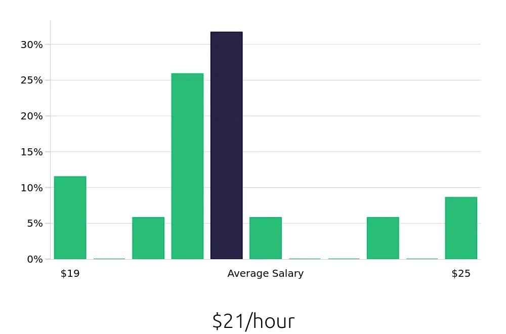 Graph depicting the hourly salary distribution for Phlebotomist jobs in Forest Hills, NY, showing an average salary of $21 with varying distribution percentages across salary ranges.