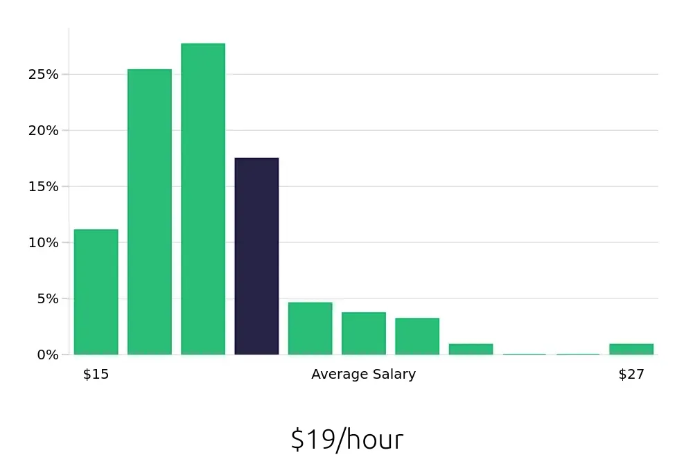 Graph depicting the hourly salary distribution for Phlebotomist jobs in Grand Rapids, MI, showing an average salary of $19 with varying distribution percentages across salary ranges.