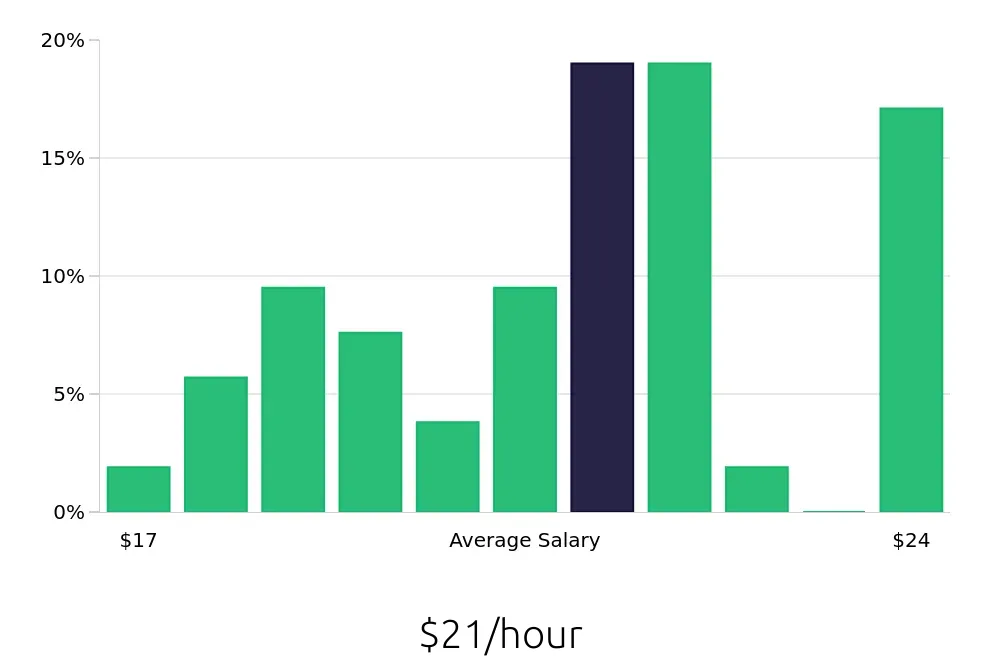 Graph depicting the hourly salary distribution for Phlebotomist jobs in Gresham, OR, showing an average salary of $21 with varying distribution percentages across salary ranges.