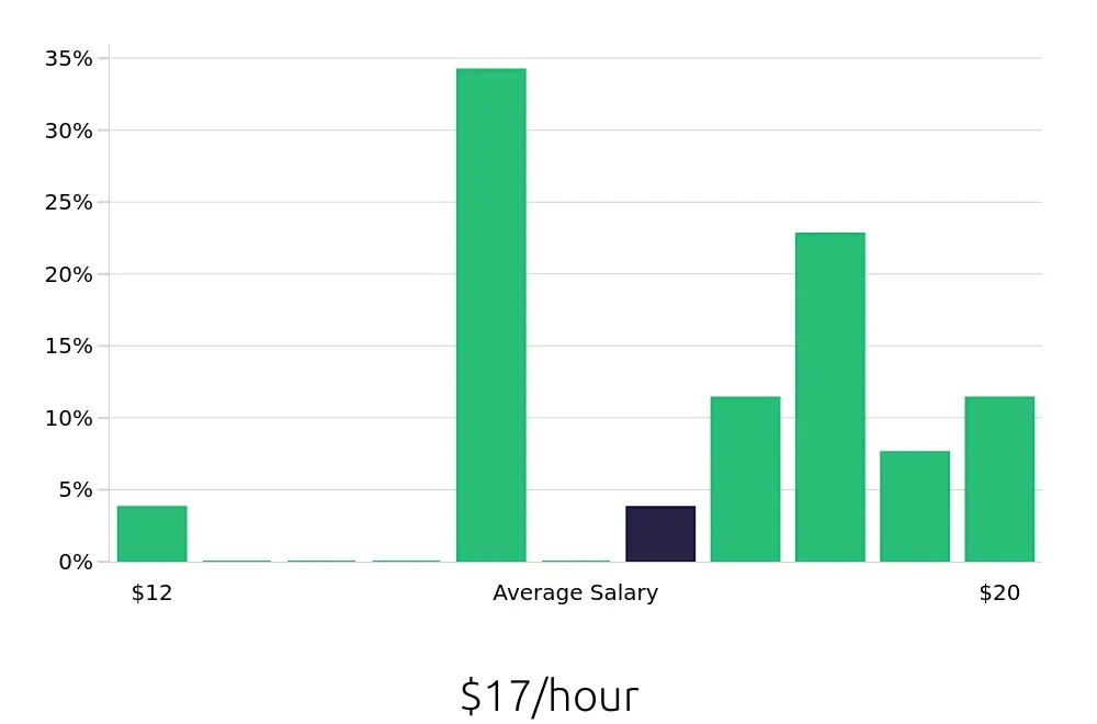 Graph depicting the hourly salary distribution for Phlebotomist jobs in Griffin, GA, showing an average salary of $17 with varying distribution percentages across salary ranges.