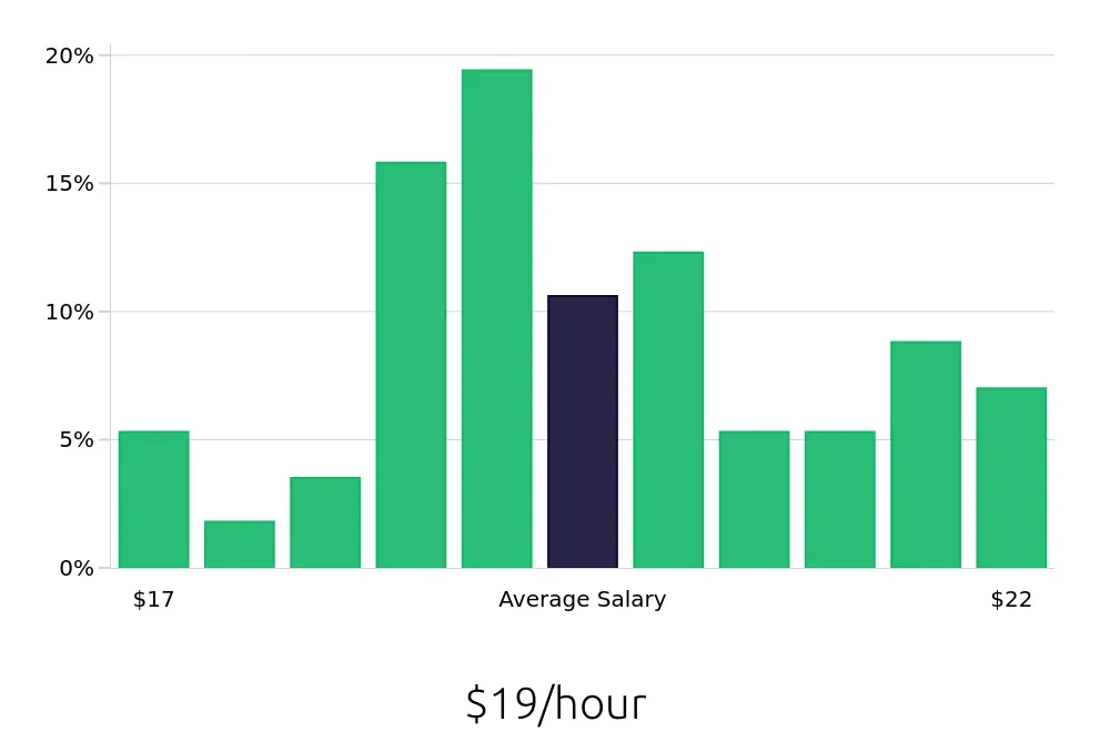 Graph depicting the hourly salary distribution for Phlebotomist jobs in Hackensack, NJ, showing an average salary of $19 with varying distribution percentages across salary ranges.