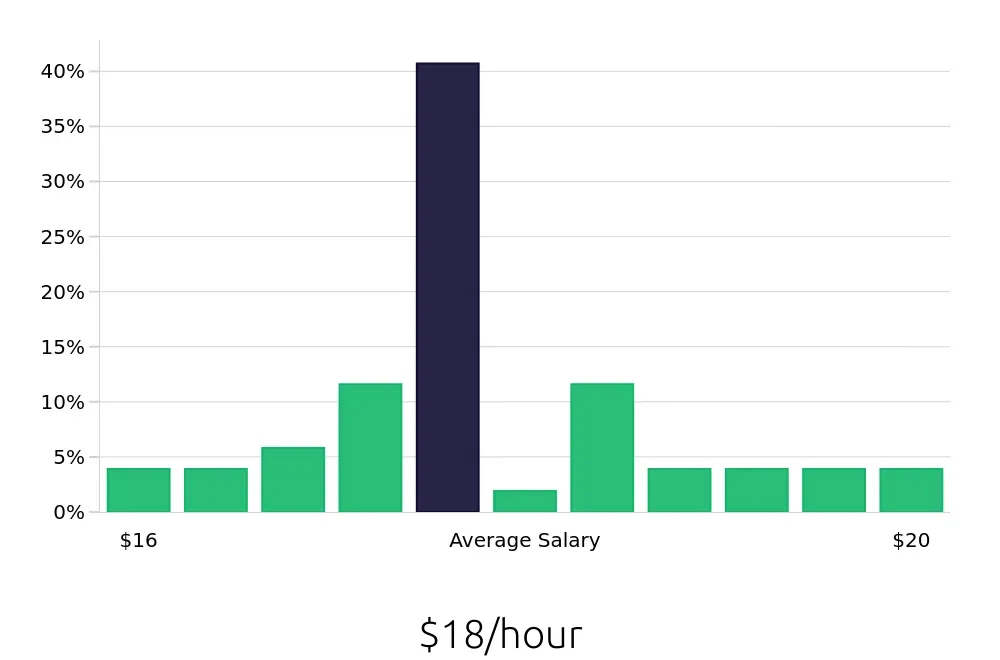 Graph depicting the hourly salary distribution for Phlebotomist jobs in Hendersonville, NC, showing an average salary of $18 with varying distribution percentages across salary ranges.