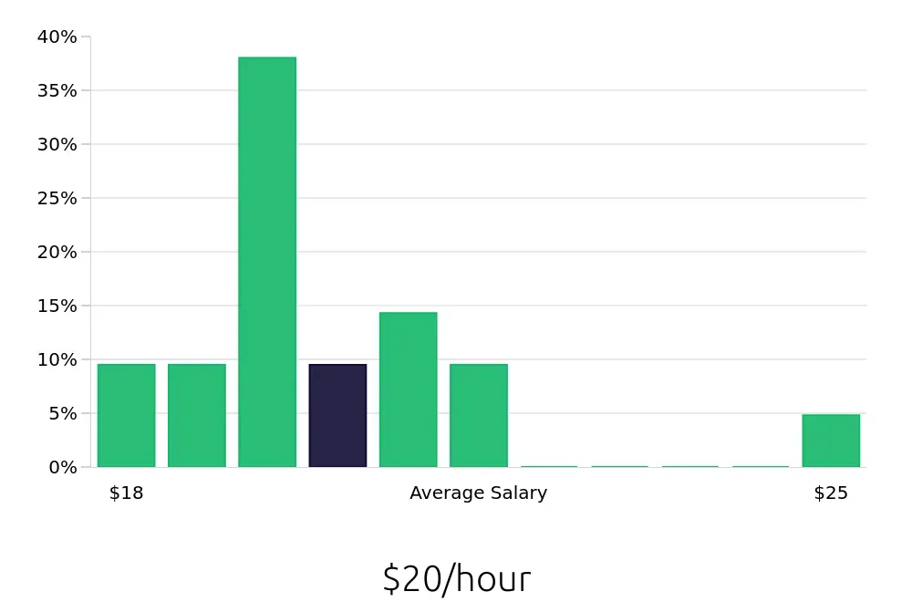 Graph depicting the hourly salary distribution for Phlebotomist jobs in Hyattsville, MD, showing an average salary of $20 with varying distribution percentages across salary ranges.