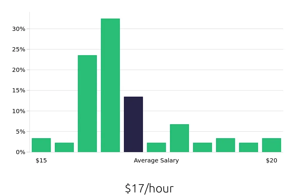 Graph depicting the hourly salary distribution for Phlebotomist jobs in Lakeland, FL, showing an average salary of $17 with varying distribution percentages across salary ranges.