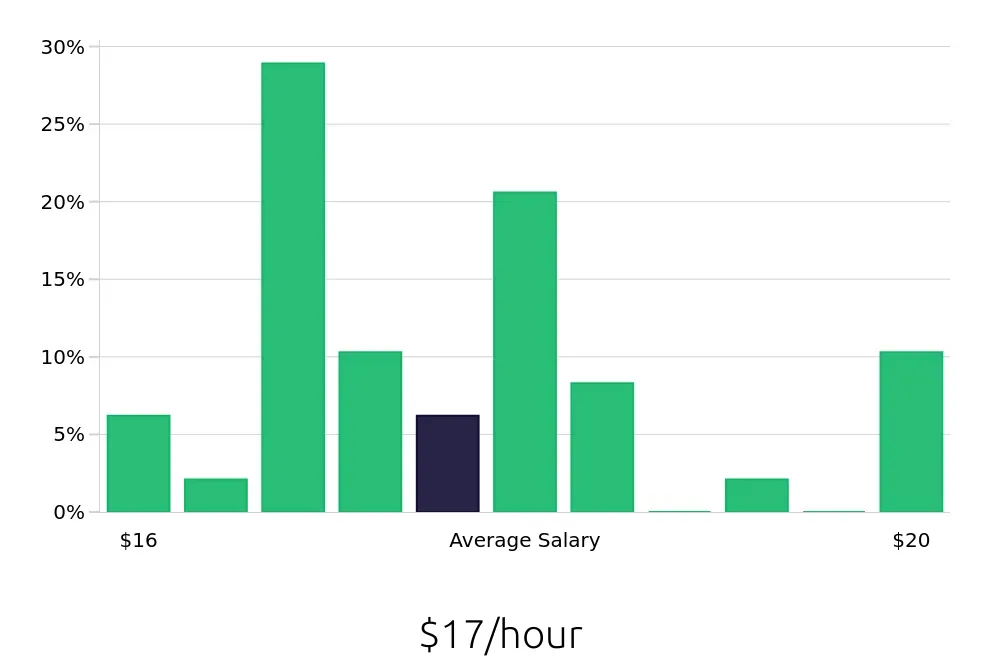 Graph depicting the hourly salary distribution for Phlebotomist jobs in Lehigh Acres, FL, showing an average salary of $17 with varying distribution percentages across salary ranges.