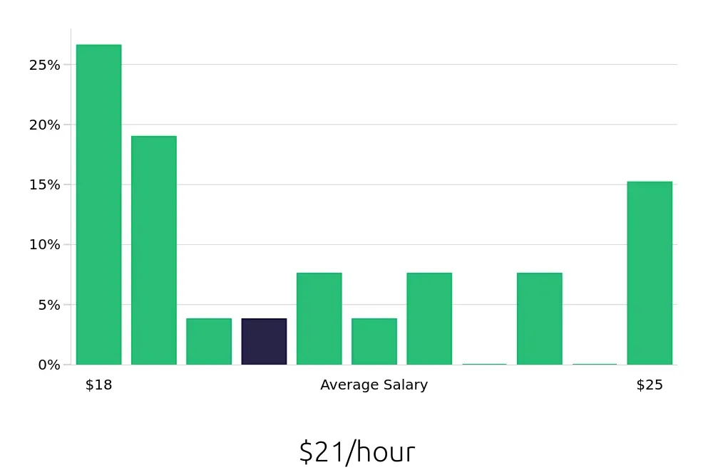 Graph depicting the hourly salary distribution for Phlebotomist jobs in Lynn, MA, showing an average salary of $21 with varying distribution percentages across salary ranges.