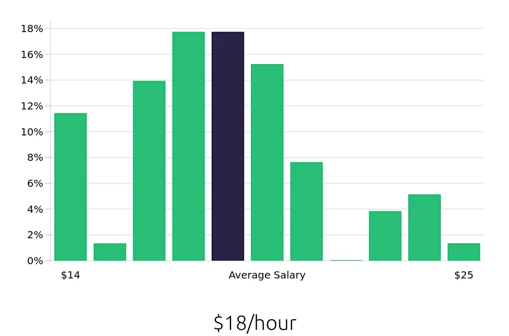 Graph depicting the hourly salary distribution for Phlebotomist jobs in Macon, GA, showing an average salary of $18 with varying distribution percentages across salary ranges.