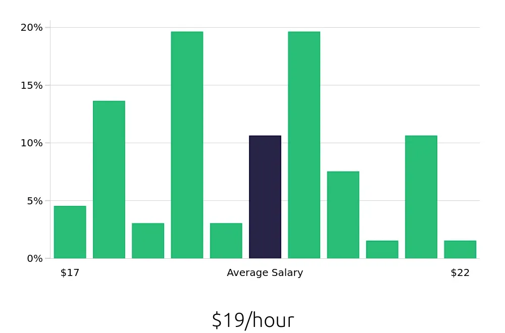 Graph depicting the hourly salary distribution for Phlebotomist jobs in Manassas, VA, showing an average salary of $19 with varying distribution percentages across salary ranges.