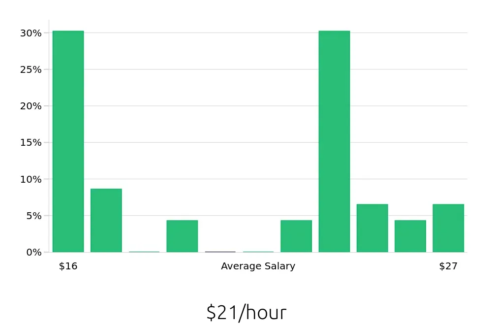 Graph depicting the hourly salary distribution for Phlebotomist jobs in Marshfield, WI, showing an average salary of $21 with varying distribution percentages across salary ranges.