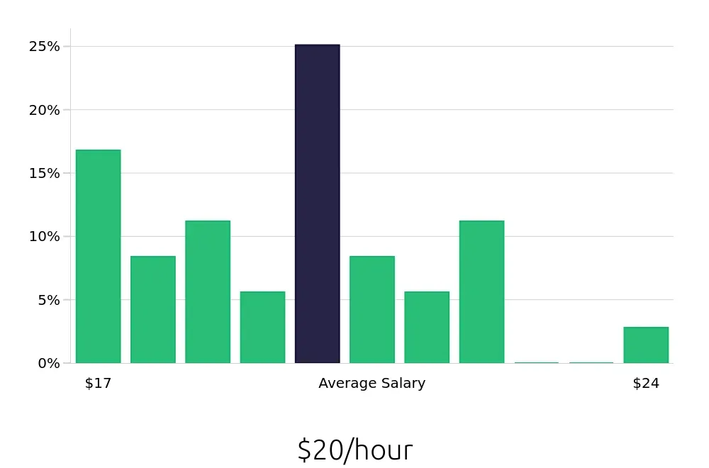 Graph depicting the hourly salary distribution for Phlebotomist jobs in McLean, VA, showing an average salary of $20 with varying distribution percentages across salary ranges.