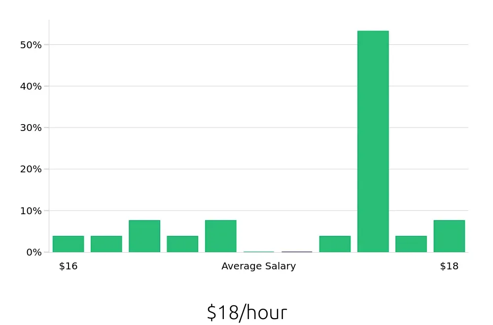 Graph depicting the hourly salary distribution for Phlebotomist jobs in Merritt Island, FL, showing an average salary of $18 with varying distribution percentages across salary ranges.