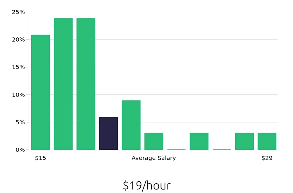 Graph depicting the hourly salary distribution for Phlebotomist jobs in Missoula, MT, showing an average salary of $19 with varying distribution percentages across salary ranges.