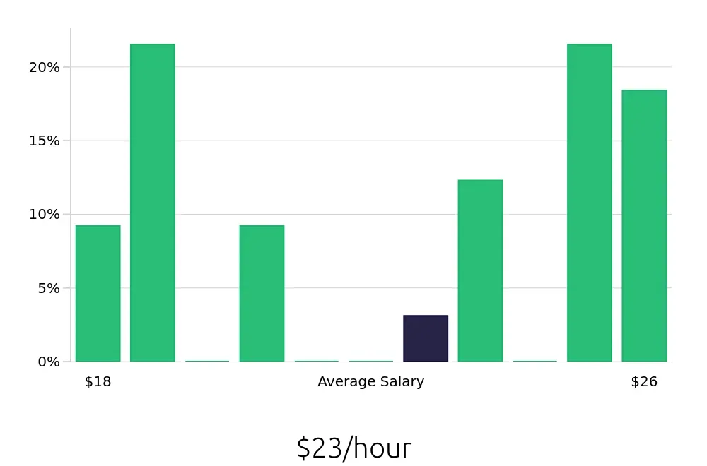 Graph depicting the hourly salary distribution for Phlebotomist jobs in Moses Lake, WA, showing an average salary of $23 with varying distribution percentages across salary ranges.