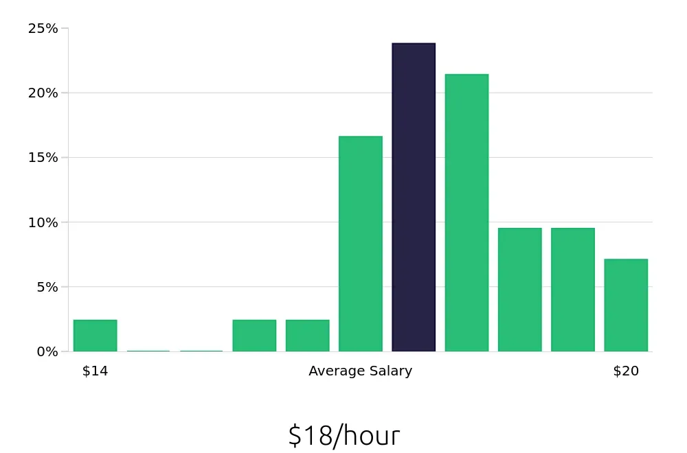 Graph depicting the hourly salary distribution for Phlebotomist jobs in Munster, IN, showing an average salary of $18 with varying distribution percentages across salary ranges.