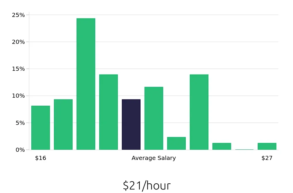 Graph depicting the hourly salary distribution for Phlebotomist jobs in Naperville, IL, showing an average salary of $21 with varying distribution percentages across salary ranges.