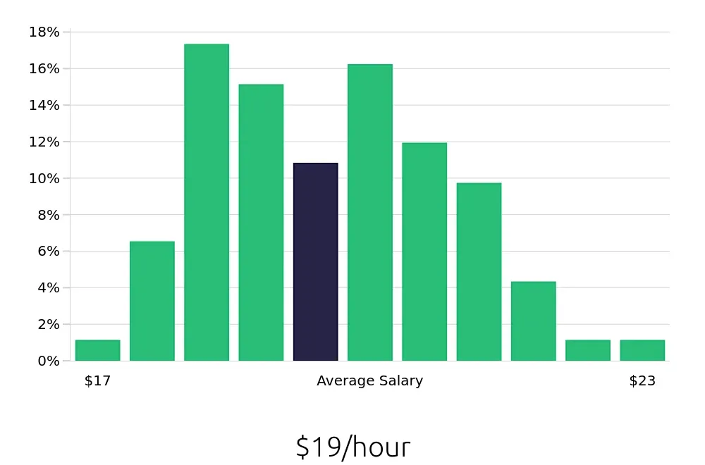 Graph depicting the hourly salary distribution for Phlebotomist jobs in New Britain, CT, showing an average salary of $19 with varying distribution percentages across salary ranges.