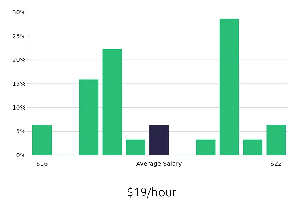 Graph depicting the hourly salary distribution for Phlebotomist jobs in Nicholasville, KY, showing an average salary of $19 with varying distribution percentages across salary ranges.