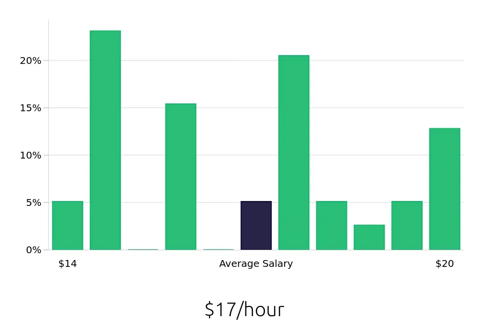 Graph depicting the hourly salary distribution for Phlebotomist jobs in North Las Vegas, NV, showing an average salary of $17 with varying distribution percentages across salary ranges.
