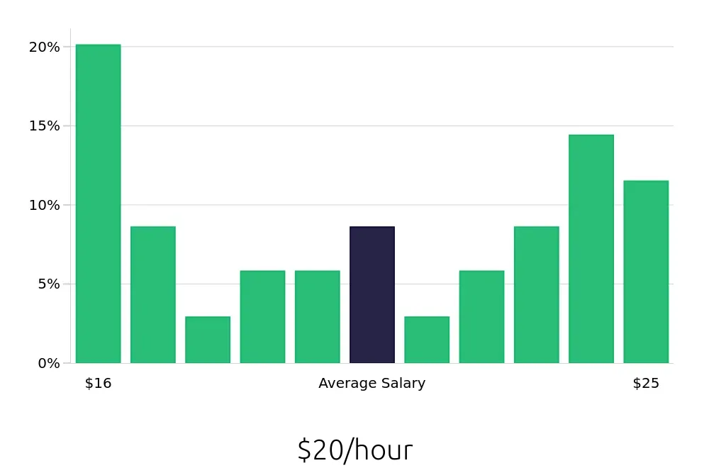 Graph depicting the hourly salary distribution for Phlebotomist jobs in Northridge, CA, showing an average salary of $20 with varying distribution percentages across salary ranges.
