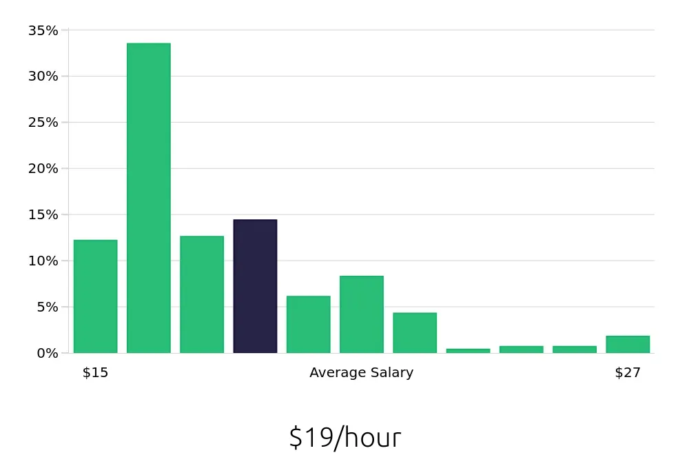 Graph depicting the hourly salary distribution for Phlebotomist jobs in Omaha, NE, showing an average salary of $19 with varying distribution percentages across salary ranges.