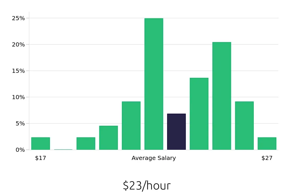 Graph depicting the hourly salary distribution for Phlebotomist jobs in Oxnard, CA, showing an average salary of $23 with varying distribution percentages across salary ranges.