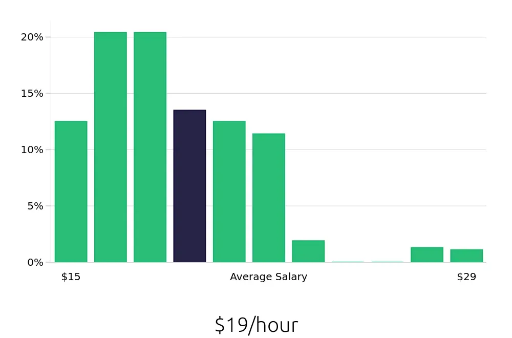 Graph depicting the hourly salary distribution for Phlebotomist jobs in Pittsburgh, PA, showing an average salary of $19 with varying distribution percentages across salary ranges.