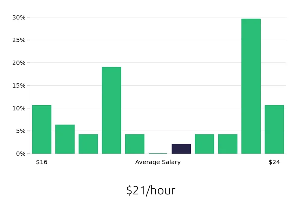 Graph depicting the hourly salary distribution for Phlebotomist jobs in Pomona, CA, showing an average salary of $21 with varying distribution percentages across salary ranges.