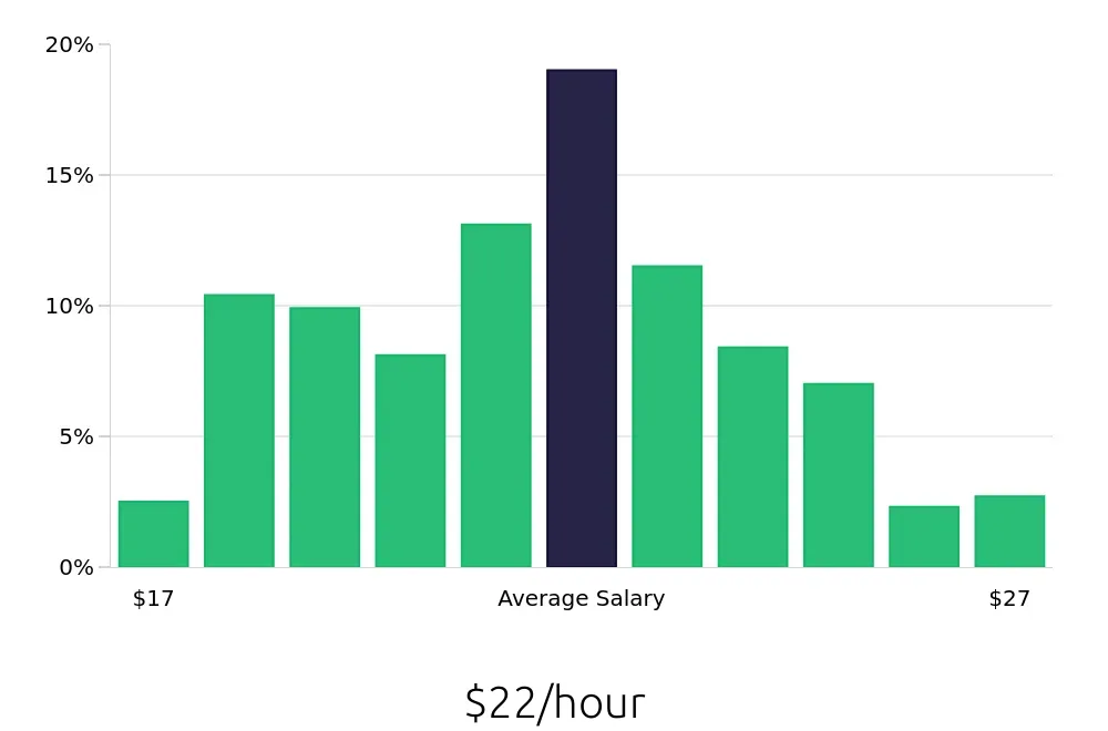 Graph depicting the hourly salary distribution for Phlebotomist jobs in Portland, OR, showing an average salary of $22 with varying distribution percentages across salary ranges.
