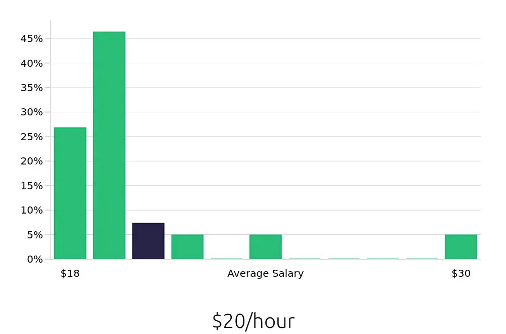 Graph depicting the hourly salary distribution for Phlebotomist jobs in Prescott, AZ, showing an average salary of $20 with varying distribution percentages across salary ranges.