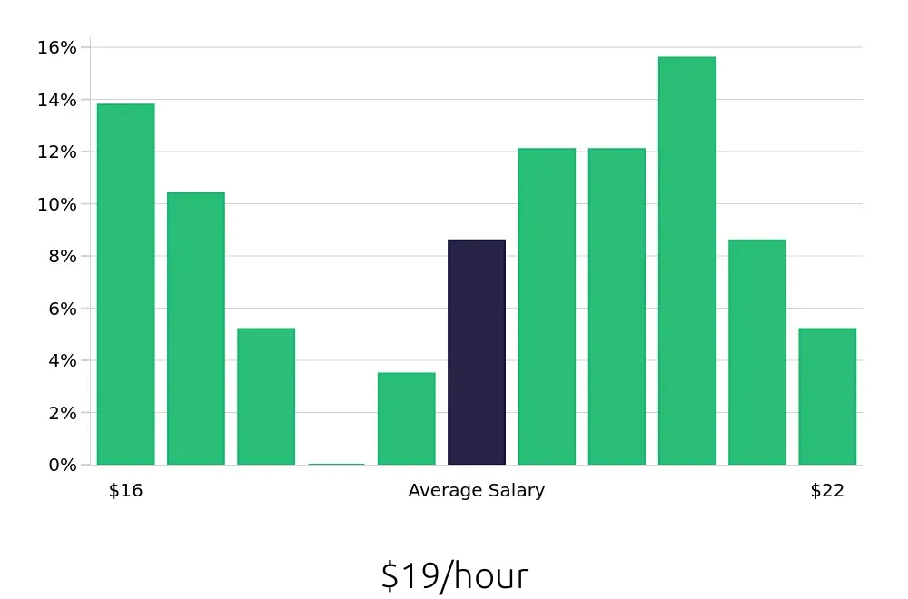 Graph depicting the hourly salary distribution for Phlebotomist jobs in Provo, UT, showing an average salary of $19 with varying distribution percentages across salary ranges.