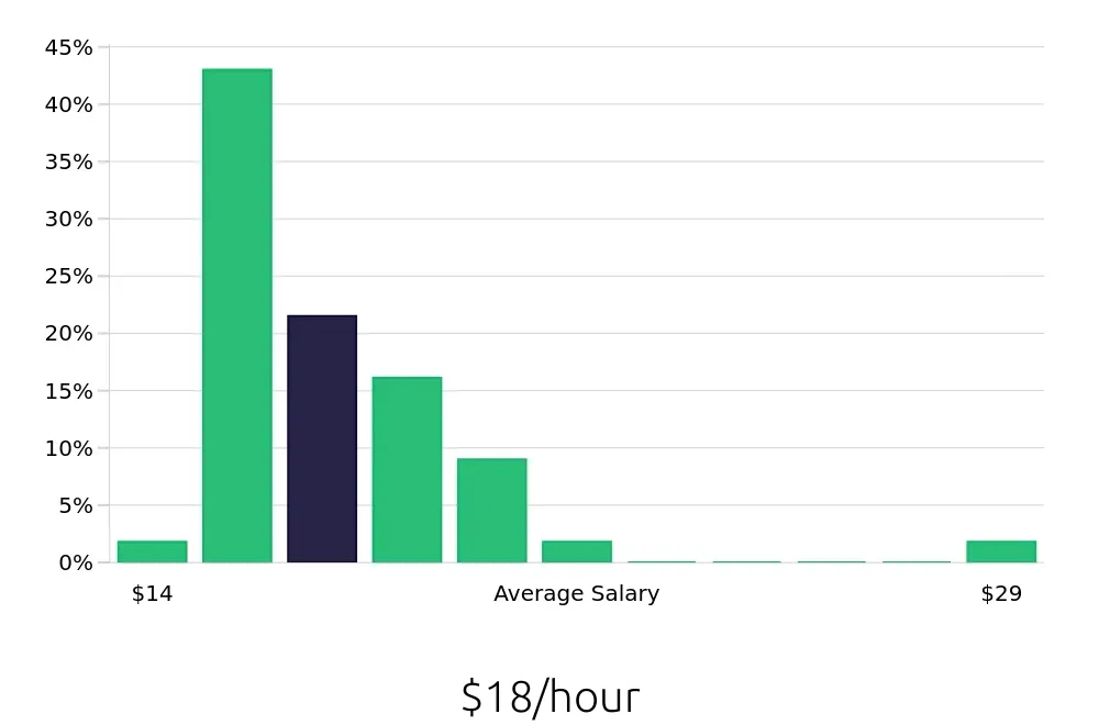 Graph depicting the hourly salary distribution for Phlebotomist jobs in Reading, PA, showing an average salary of $18 with varying distribution percentages across salary ranges.