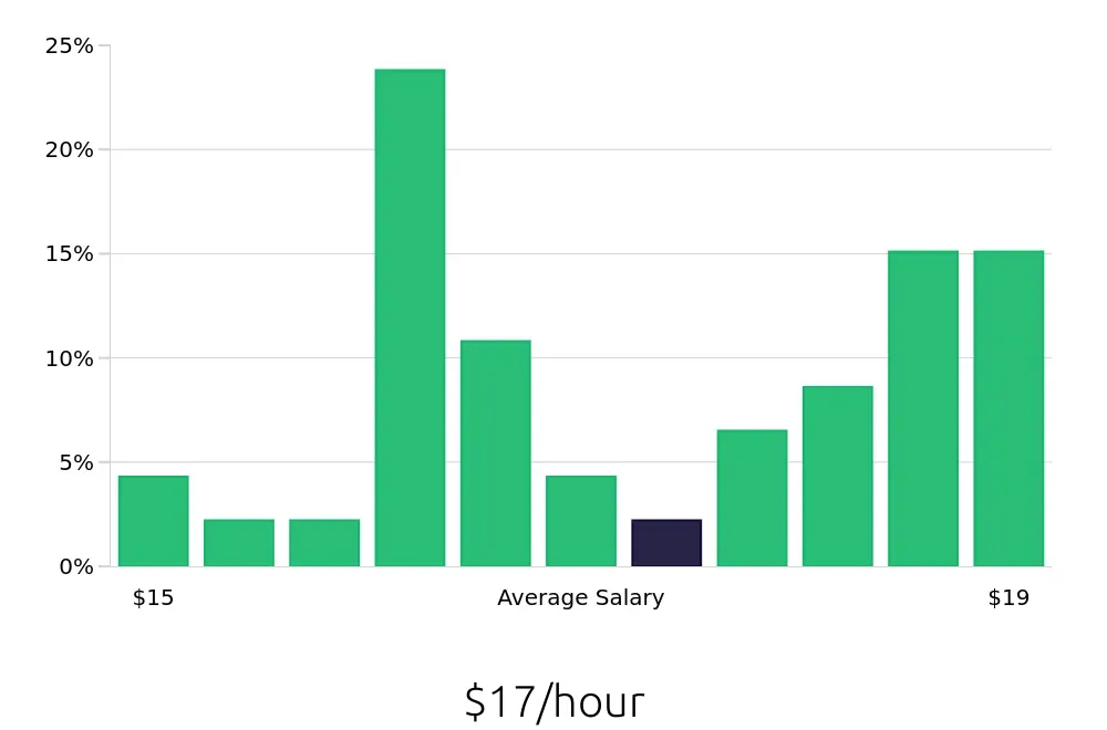 Graph depicting the hourly salary distribution for Phlebotomist jobs in Rock Hill, SC, showing an average salary of $17 with varying distribution percentages across salary ranges.