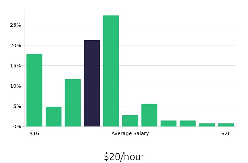 Graph depicting the hourly salary distribution for Phlebotomist jobs in Rockville, MD, showing an average salary of $20 with varying distribution percentages across salary ranges.