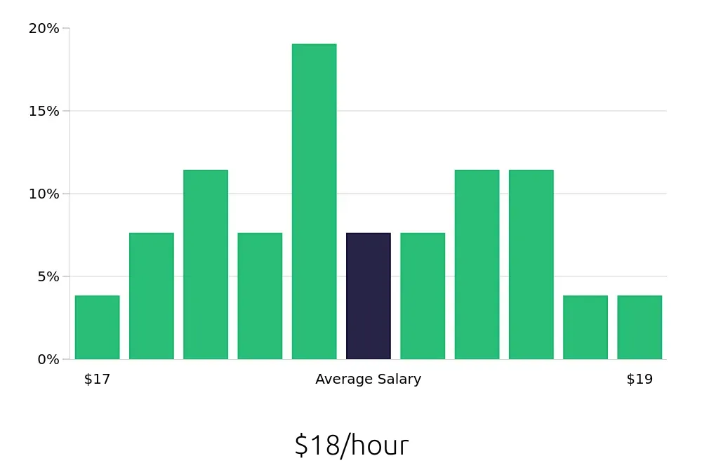 Graph depicting the hourly salary distribution for Phlebotomist jobs in Saint Joseph, MI, showing an average salary of $18 with varying distribution percentages across salary ranges.