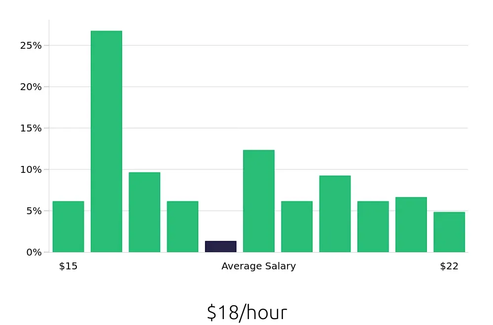 Graph depicting the hourly salary distribution for Phlebotomist jobs in Salt Lake City, UT, showing an average salary of $18 with varying distribution percentages across salary ranges.
