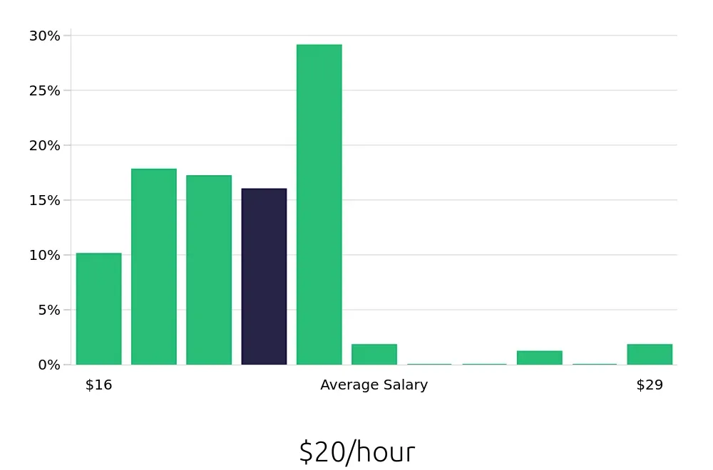 Graph depicting the hourly salary distribution for Phlebotomist jobs in Scottsdale, AZ, showing an average salary of $20 with varying distribution percentages across salary ranges.