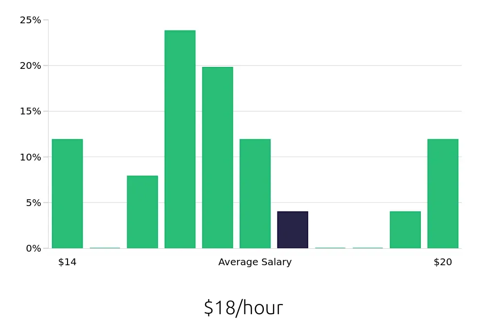 Graph depicting the hourly salary distribution for Phlebotomist jobs in Spanish Fork, UT, showing an average salary of $18 with varying distribution percentages across salary ranges.