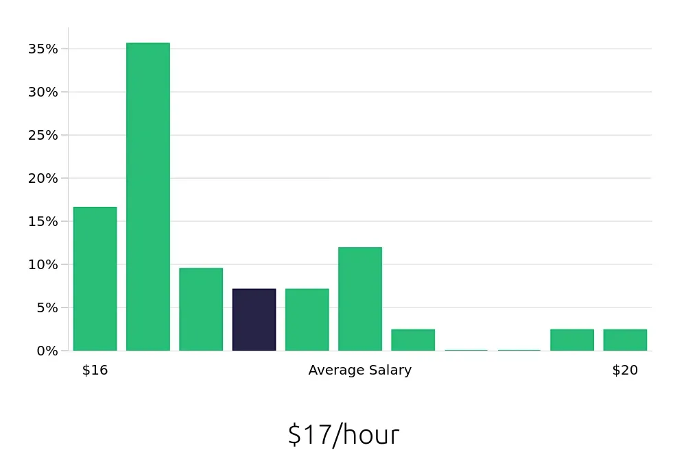 Graph depicting the hourly salary distribution for Phlebotomist jobs in Stuart, FL, showing an average salary of $17 with varying distribution percentages across salary ranges.