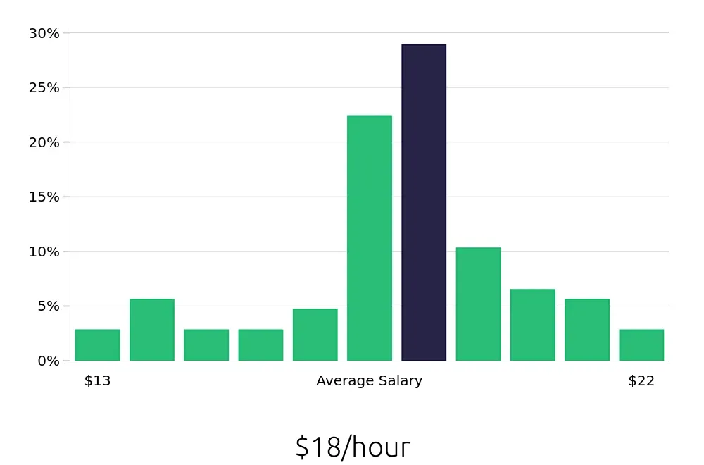 Graph depicting the hourly salary distribution for Phlebotomist jobs in Sugar Land, TX, showing an average salary of $18 with varying distribution percentages across salary ranges.